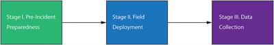Development of a general protocol for rapid response research on water quality disturbances and its application for monitoring the largest wildfire recorded in New Mexico, USA